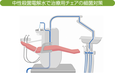 中性殺菌電解水で治療用チェアの細菌対策